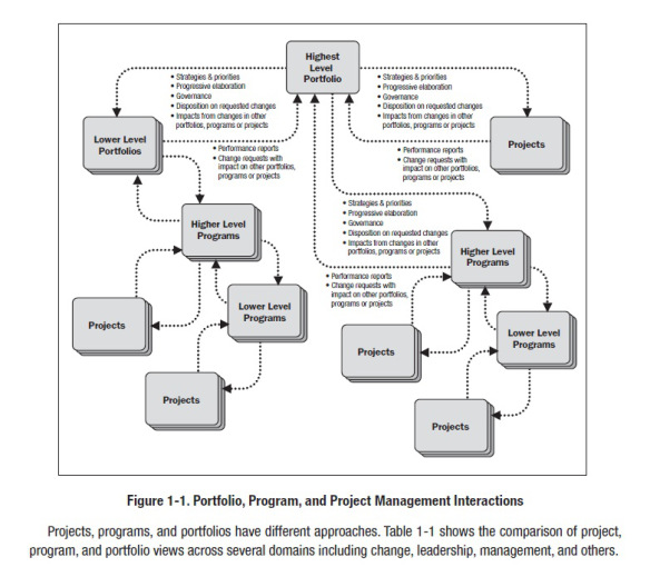 concept of their relations in the fourth edition of PMBOK